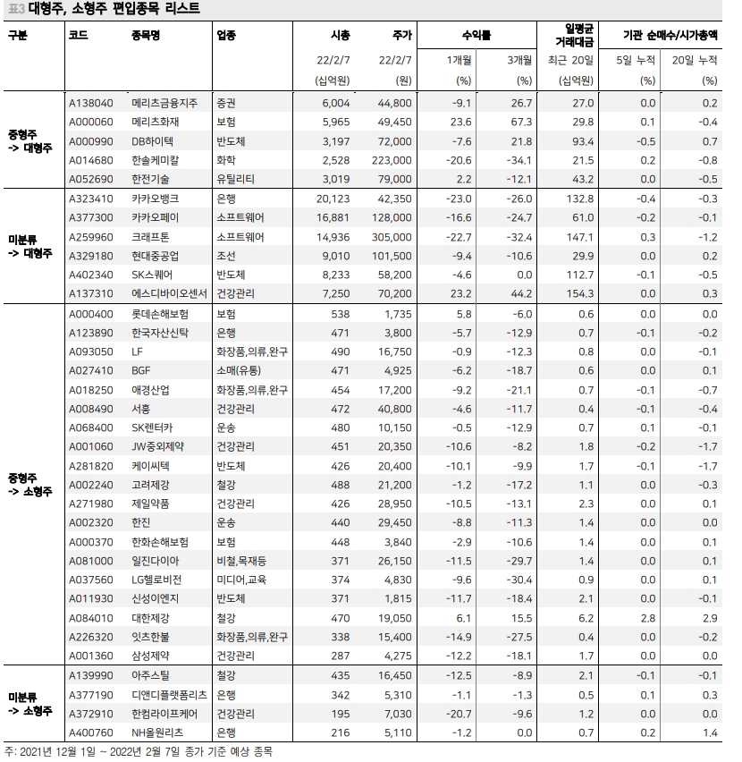 용 꼬리보다 뱀 머리...대형주→중형주 이동 종목은 지수변경 전후 기관수급 유입 - 메리츠證