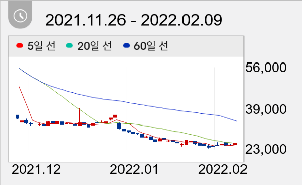 NHN한국사이버결제 일봉 주가차트