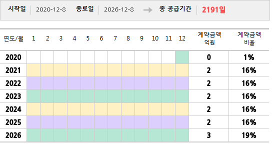 공급계약 기간 및 기간별 추정 계약금액