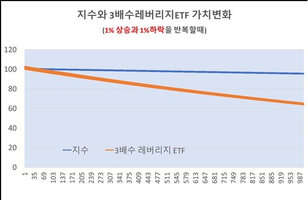 1% 상승과 1% 하락을 반복할때