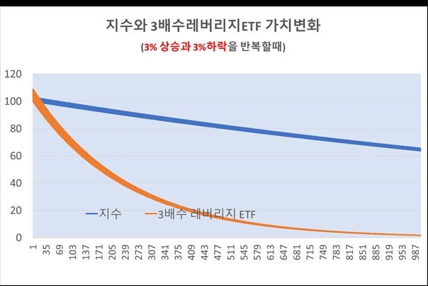 3% 상승과 3% 하락을 반복할때