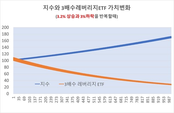 3.2% 상승과 3% 하락을 반복할때