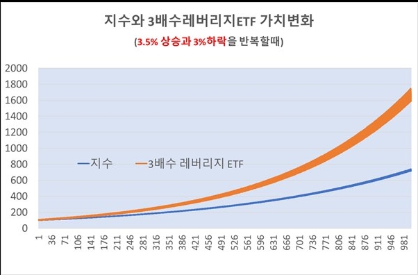 3.2% 상승과 3% 하락을 반복할때
