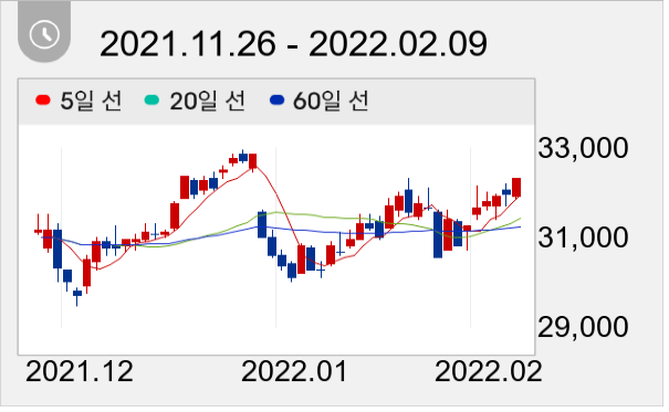 KT 일봉 주가차트