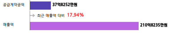 계약금액