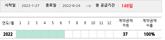 공급계약 기간 및 기간별 추정 계약금액