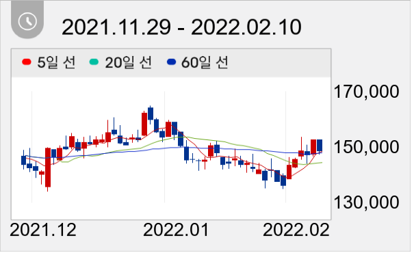 휴젤 일봉 주가차트