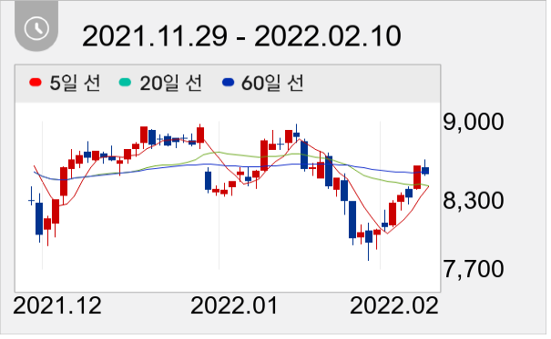 BNK금융지주 일봉 주가차트