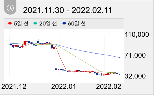 NHN 일봉 주가차트