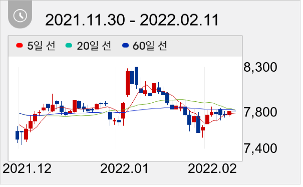 쌍용C&E 일봉 주가차트