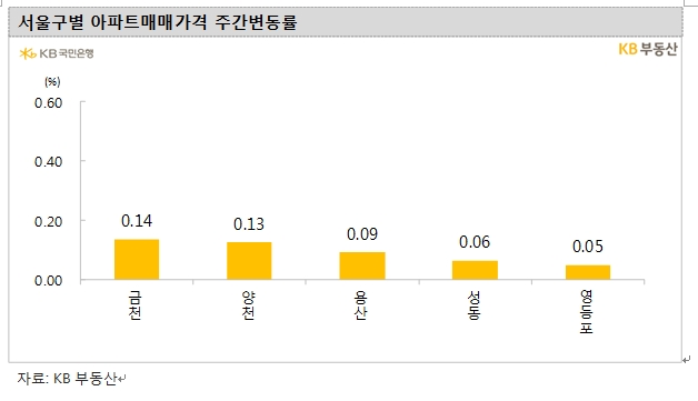 서울 아파트 주간 상승률 0.02%로 보합권 흐름 지속...서울 전세가격은 0.01% 상승