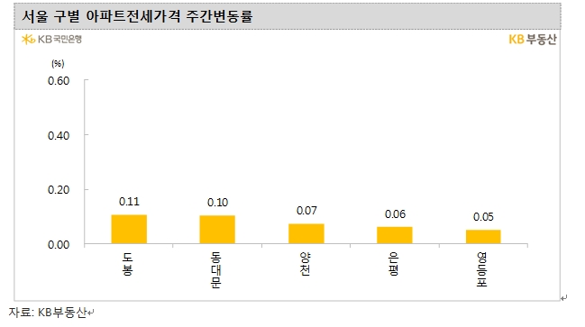 서울 아파트 주간 상승률 0.02%로 보합권 흐름 지속...서울 전세가격은 0.01% 상승