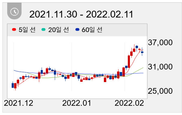 CJ프레시웨이 일봉 주가차트