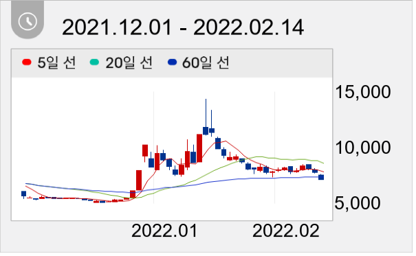 모아텍 일봉 주가차트