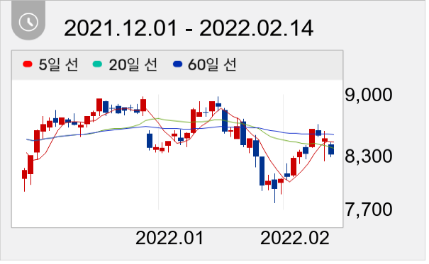 BNK금융지주 일봉 주가차트