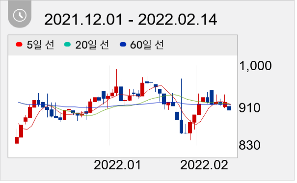 동원금속 일봉 주가차트