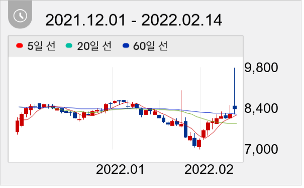 효성오앤비 일봉 주가차트