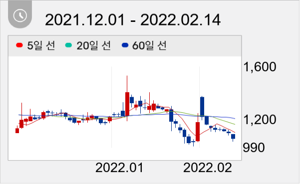 오리엔트바이오 일봉 주가차트