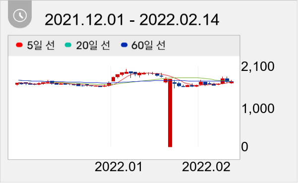 엔투텍 일봉 주가차트