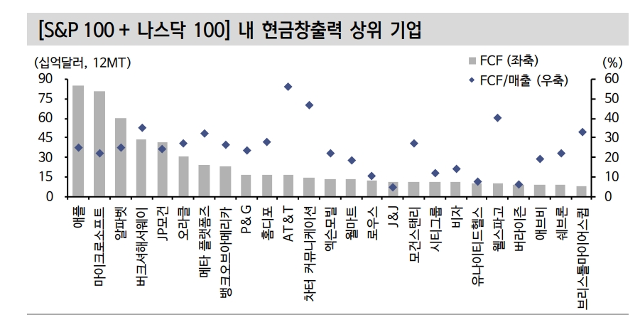 연준 금리인상기, 현금 창출력 높은 대형주 투자 유리 - 신금투