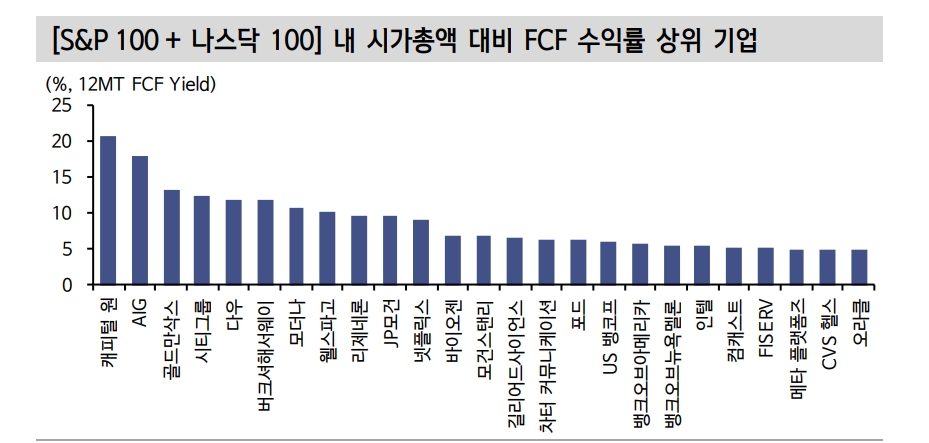 연준 금리인상기, 현금 창출력 높은 대형주 투자 유리 - 신금투