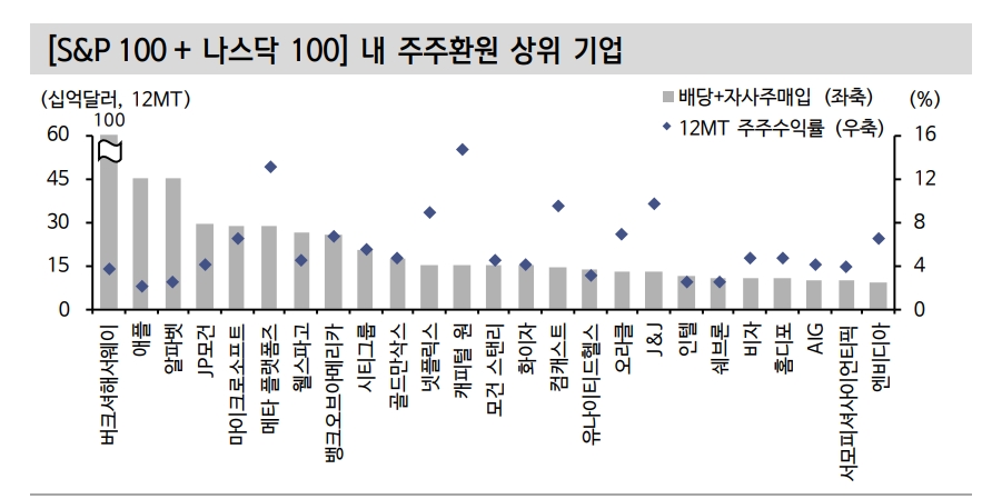 연준 금리인상기, 현금 창출력 높은 대형주 투자 유리 - 신금투