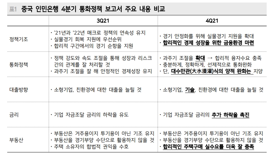 中, 상반기 중 지준율과 금리 추가 인하하고 신용확대 이어갈 것 - 메리츠證