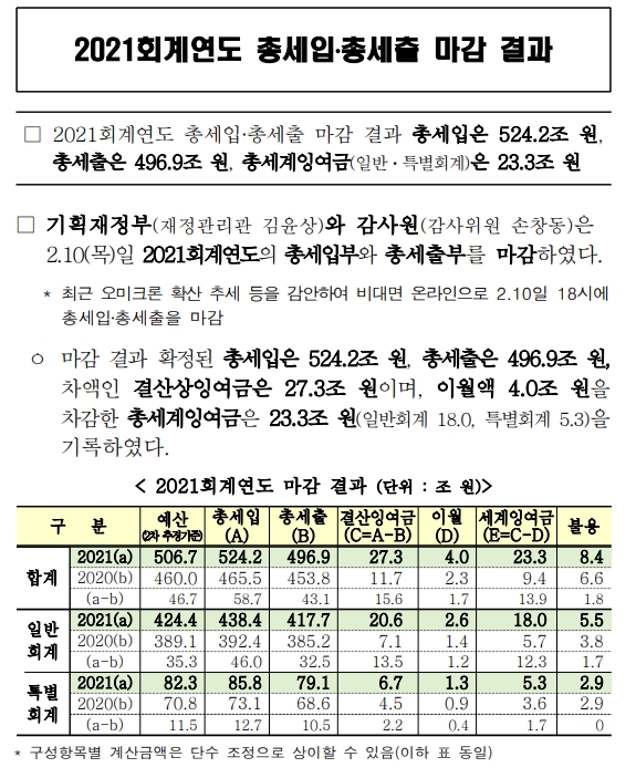 (장태민 칼럼) 세수추계 오차와 부동산...그리고 축구선수에게 야구감독 맡기기