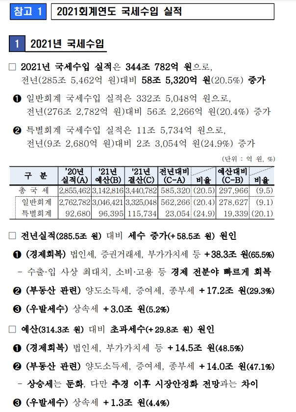 (장태민 칼럼) 세수추계 오차와 부동산...그리고 축구선수에게 야구감독 맡기기