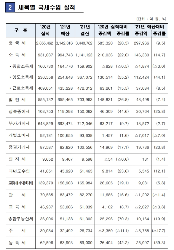 (장태민 칼럼) 세수추계 오차와 부동산...그리고 축구선수에게 야구감독 맡기기