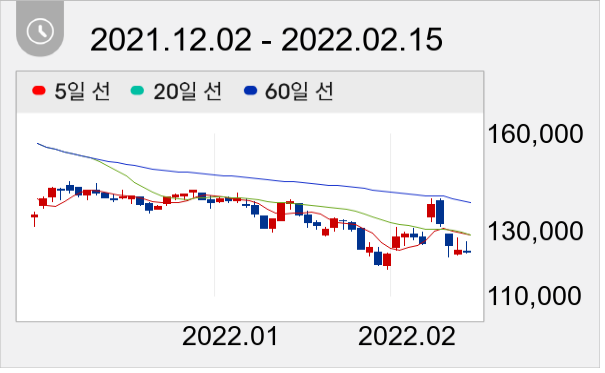 CJ ENM 일봉 주가차트