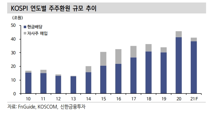 지지부진한 주식시장, 주주환원 요구 더욱 커질 것 - 신금투