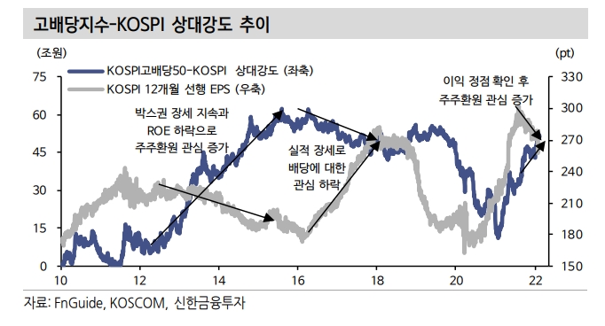 지지부진한 주식시장, 주주환원 요구 더욱 커질 것 - 신금투