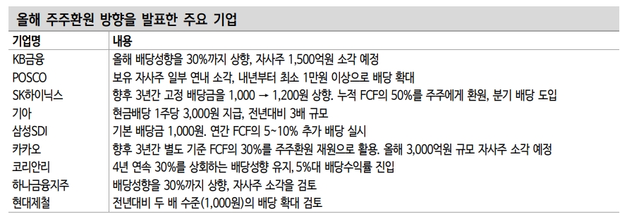 지지부진한 주식시장, 주주환원 요구 더욱 커질 것 - 신금투