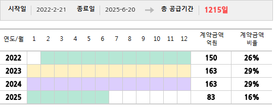 공급계약 기간 및 기간별 추정 계약금액