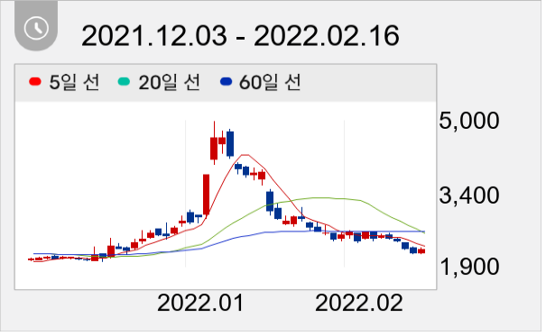 까뮤이앤씨 일봉 주가차트