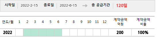 공급계약 기간 및 기간별 추정 계약금액