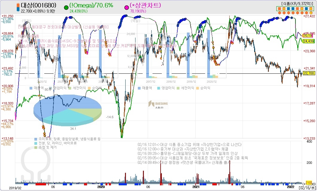 최근 3년간 대상 수출입 및 주가 추이. 자료=데이터포털
