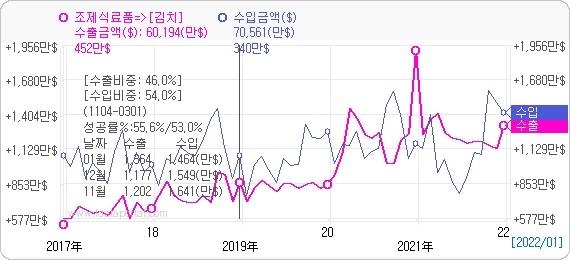 최근 5년간 김치 수출입 현황. 자료=데이터포털
