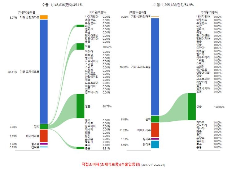 최근 5년간 국가별 김치 수출입 현황. 자료=데이터포털