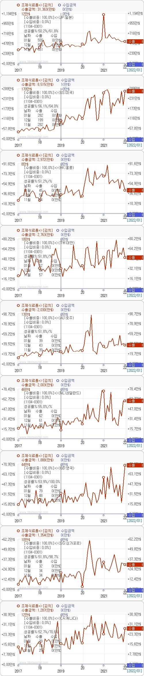 최근 5년간 김치 주요 수출입 국가현황. 자료=데이터포털