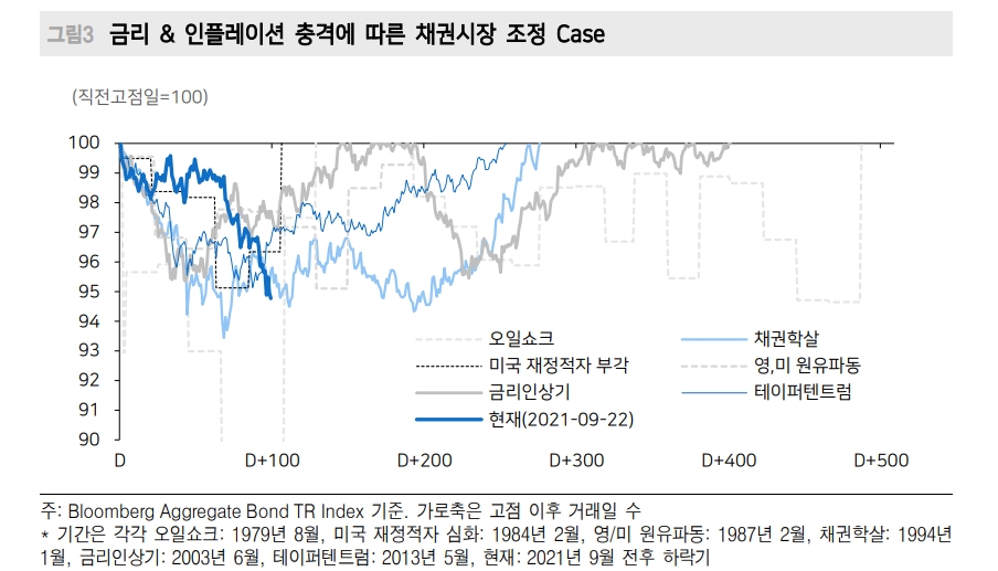 주식·채권 동반부진 속 채권은 94년 이후 가장 고통스런 시기..인플레 원인도 제대로 파악 못한 상황 - 메리츠證