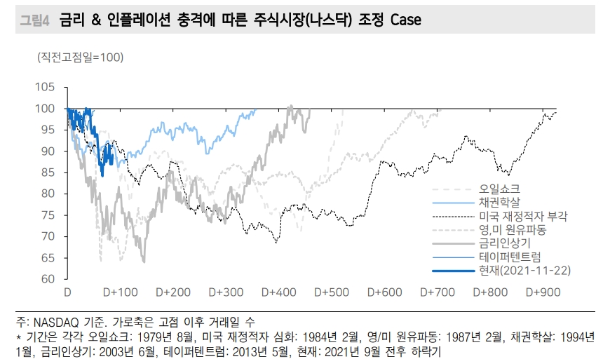 주식·채권 동반부진 속 채권은 94년 이후 가장 고통스런 시기..인플레 원인도 제대로 파악 못한 상황 - 메리츠證