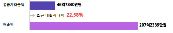 계약금액