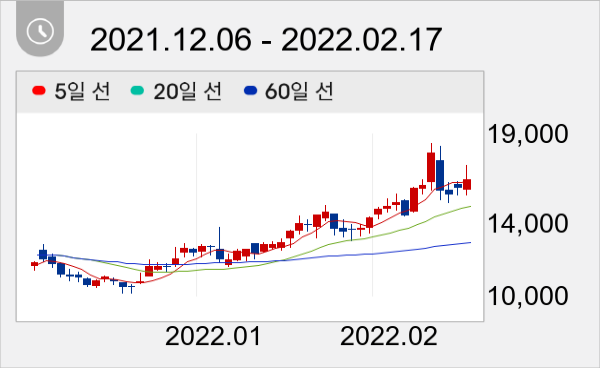 이랜텍 일봉 주가차트