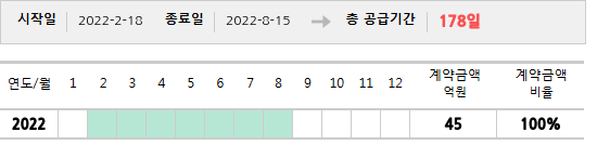공급계약 기간 및 기간별 추정 계약금액