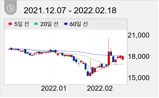 위드텍 일봉 주가차트