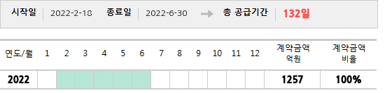 공급계약 기간 및 기간별 추정 계약금액