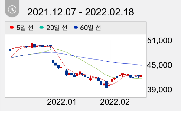 삼성증권 일봉 주가차트