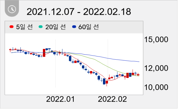 한온시스템 일봉 주가차트